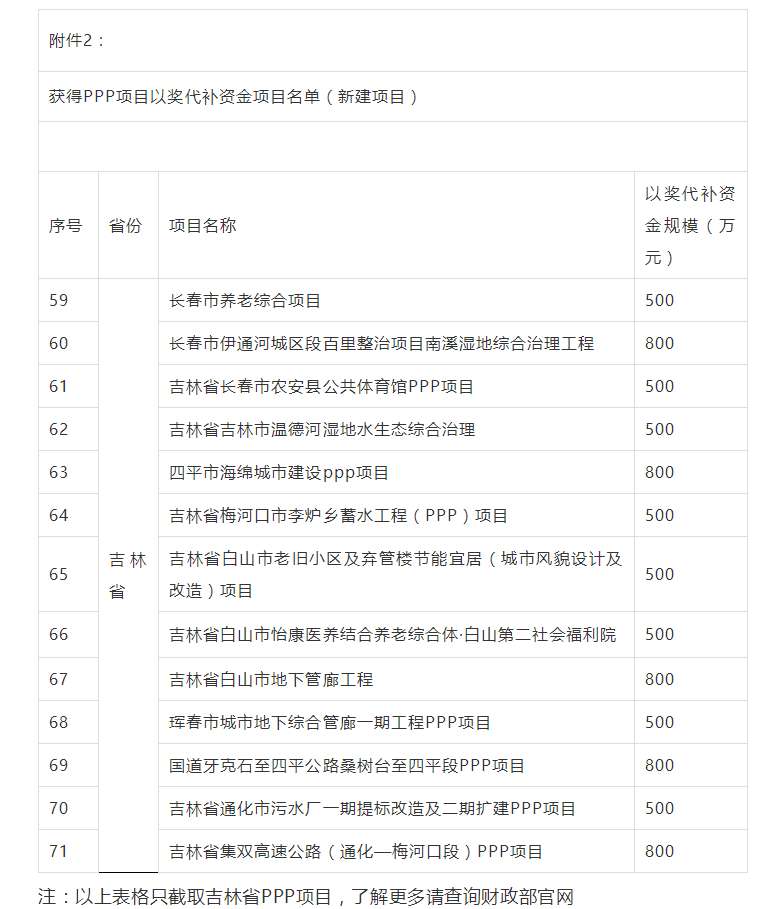 800萬大獎！財政部公布各省PPP以獎代補資金項目名單，一大波項目上榜